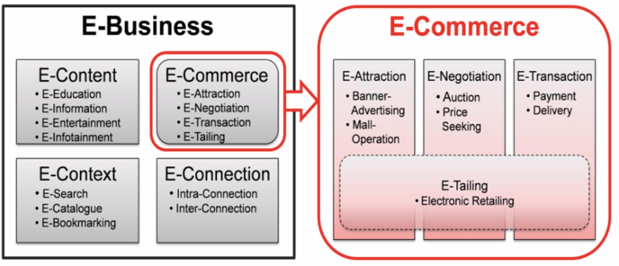 The Difference Between E-Business and E-Commerce