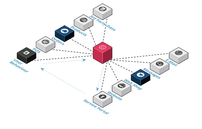 customer-data-platform-aioma