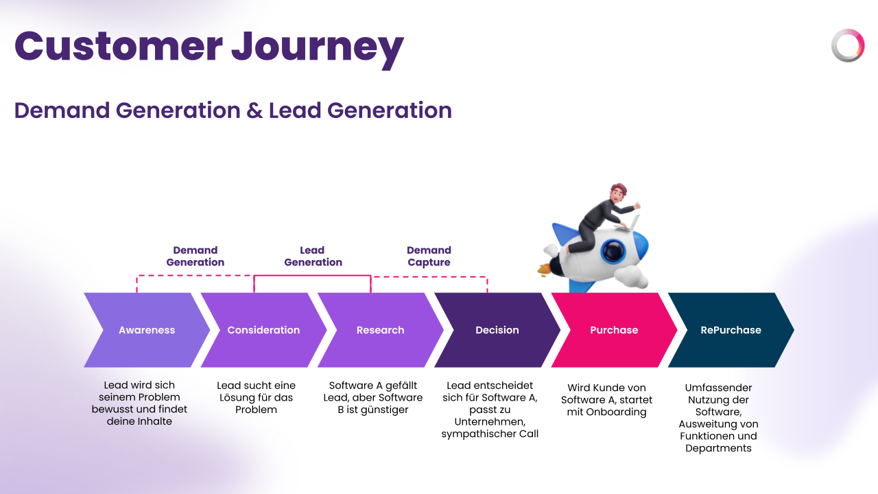 LeadGeneration-Definition