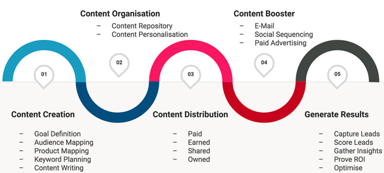 content-marketing-strategie-schritte