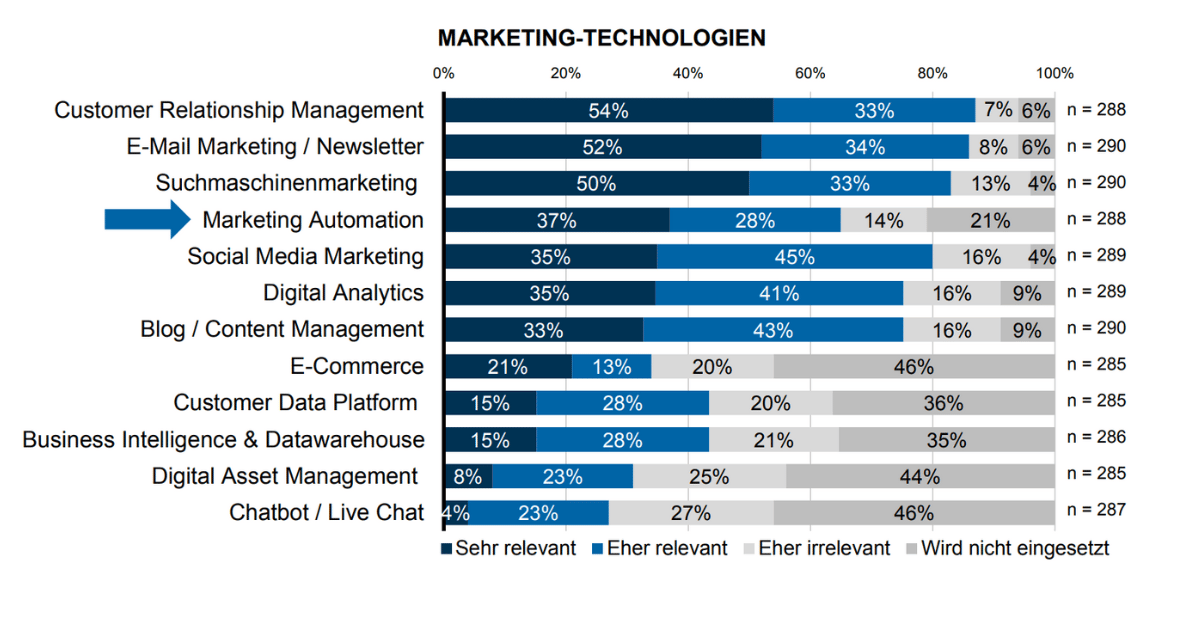 marketing-automation-report-2022 (9)