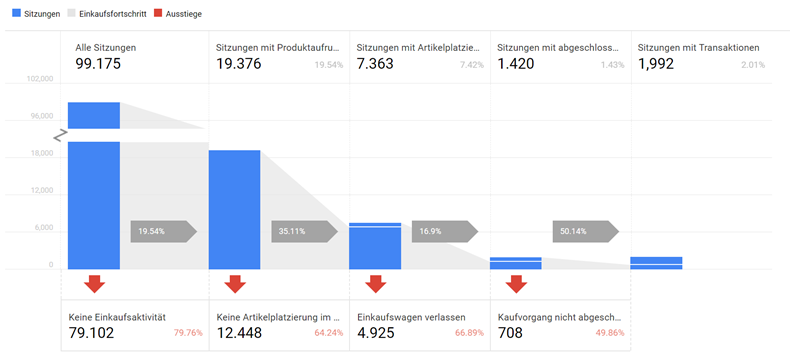 Trichter Kaufverhalten: Sitzungen mit Artikelplatzierung
