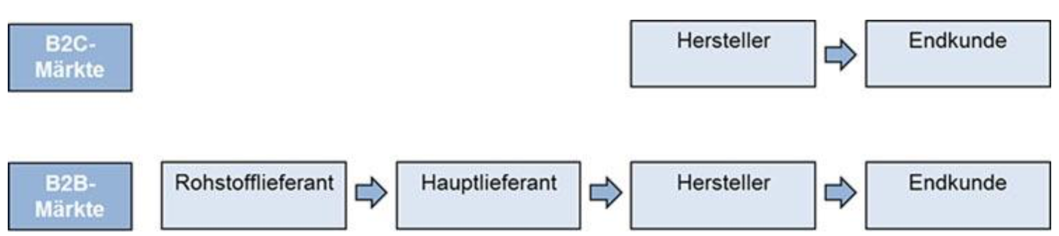 UnterschiedB2B-B2C-Handel